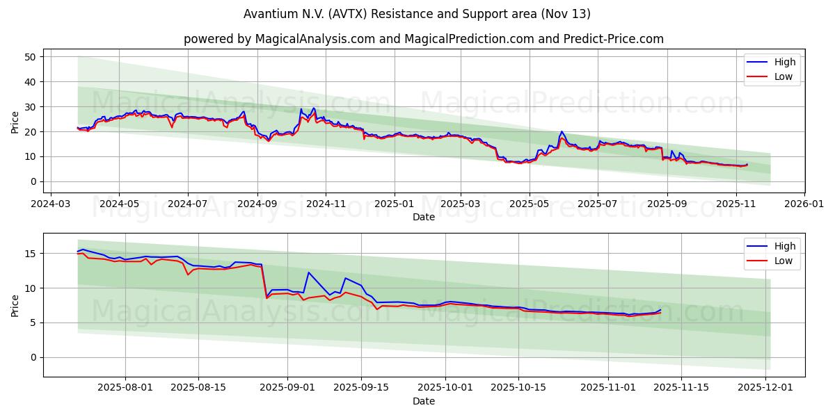  Avantium N.V. (AVTX) Support and Resistance area (12 Nov) 