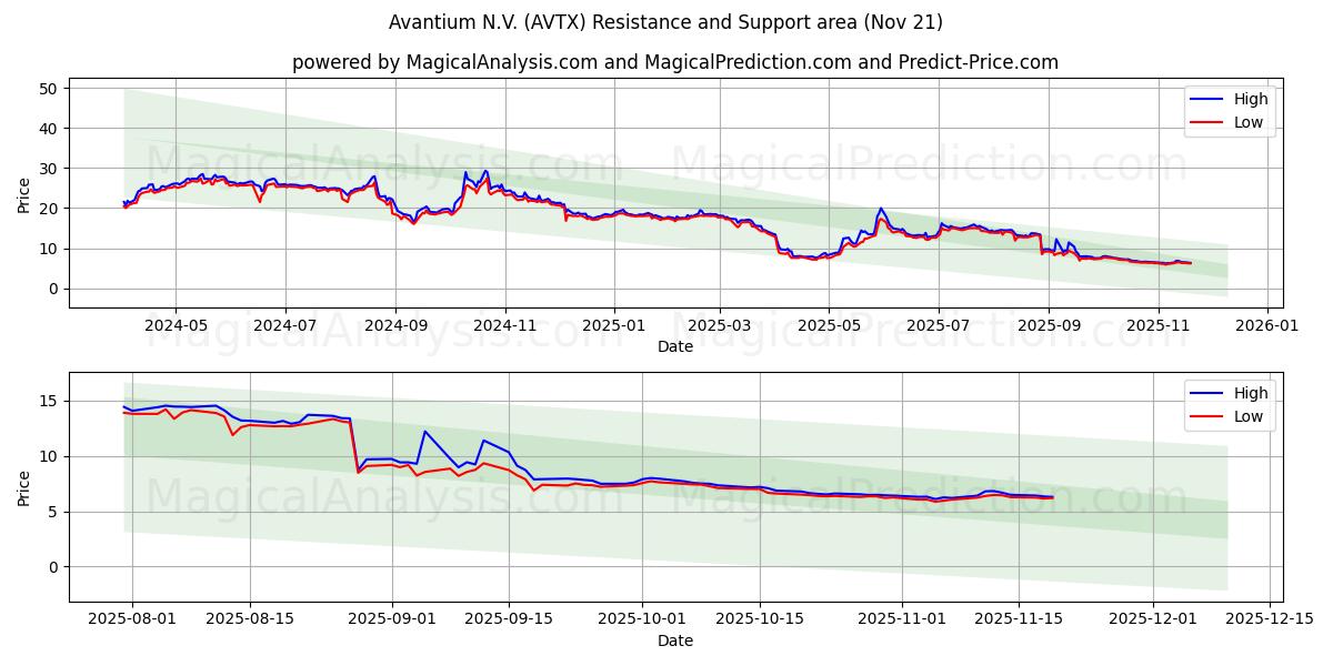  Avantium N.V. (AVTX) Support and Resistance area (20 Nov) 