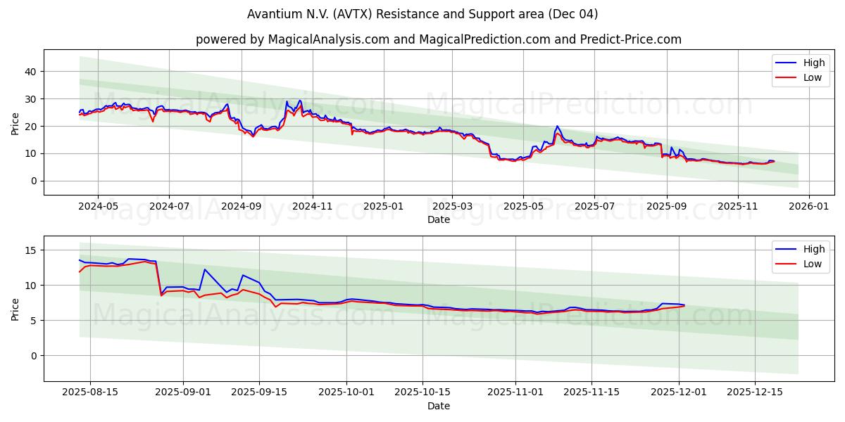  Avantium N.V. (AVTX) Support and Resistance area (03 Dec) 