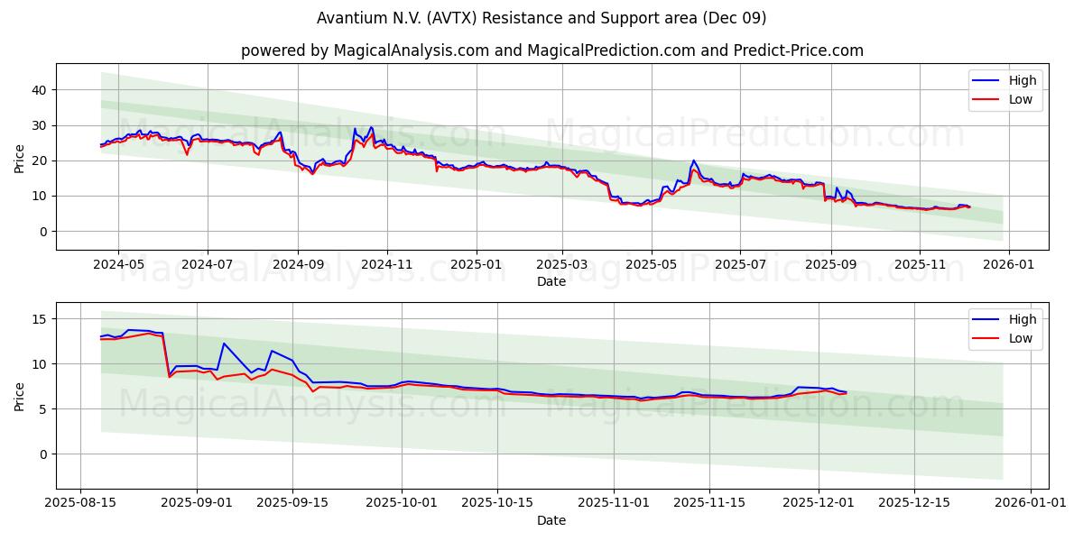  Avantium N.V. (AVTX) Support and Resistance area (08 Dec) 