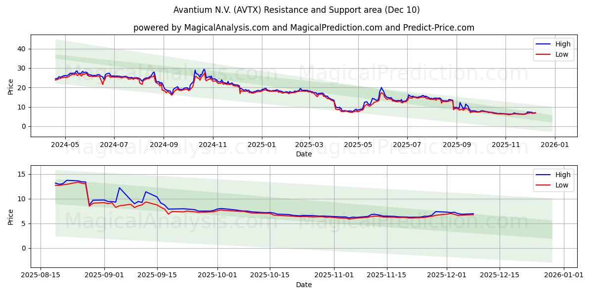  Avantium N.V. (AVTX) Support and Resistance area (09 Dec) 