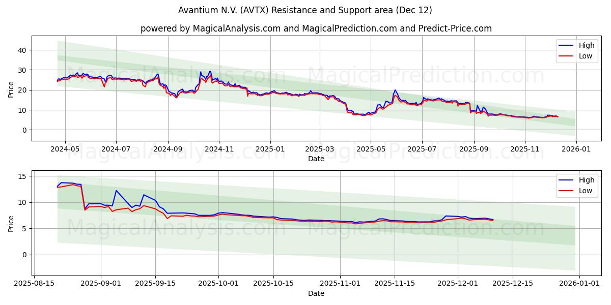  Avantium N.V. (AVTX) Support and Resistance area (11 Dec) 