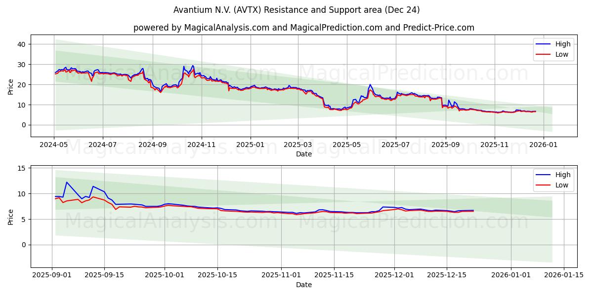  Avantium N.V. (AVTX) Support and Resistance area (23 Dec) 