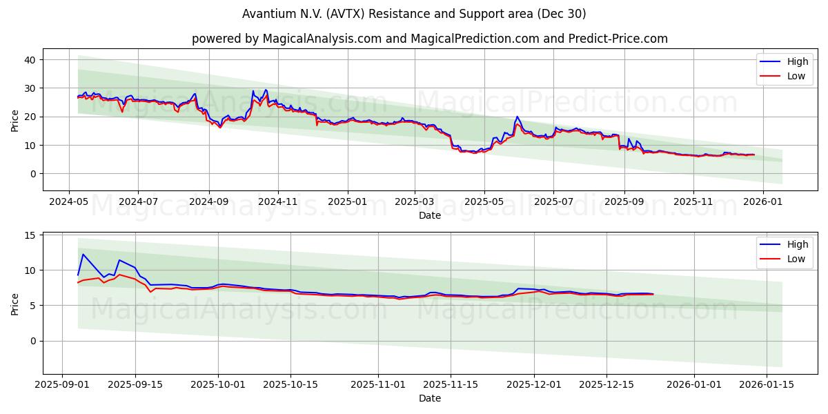  Avantium N.V. (AVTX) Support and Resistance area (29 Dec) 