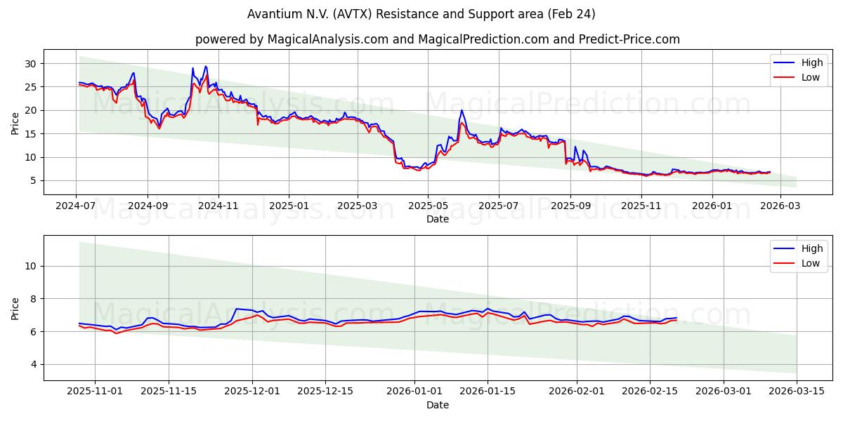  Avantium N.V. (AVTX) Support and Resistance area (23 Feb) 
