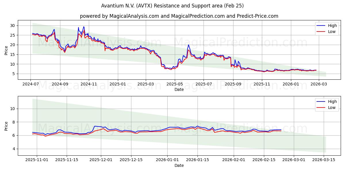  Avantium N.V. (AVTX) Support and Resistance area (24 Feb) 