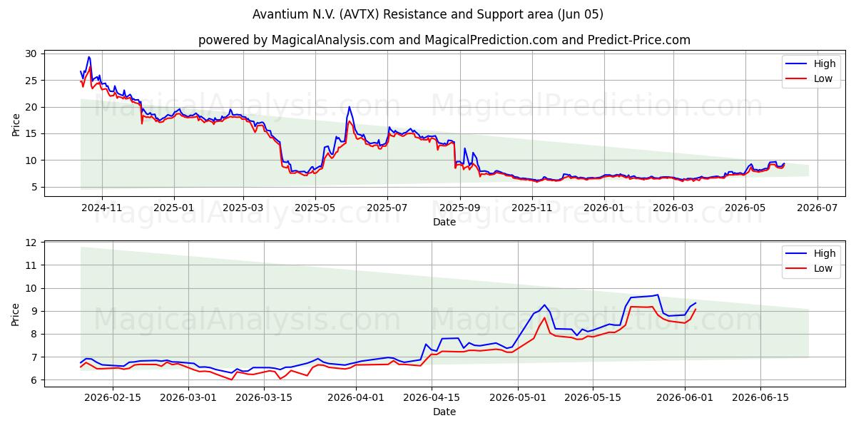  Avantium N.V. (AVTX) Support and Resistance area (02 Jun) 