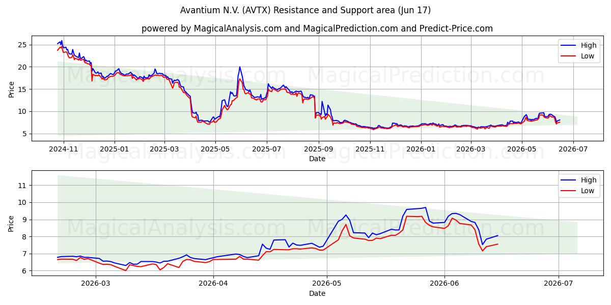  Avantium N.V. (AVTX) Support and Resistance area (08 Jun) 