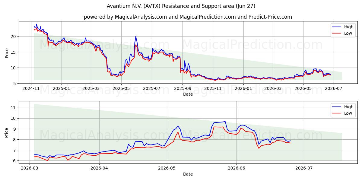  Avantium N.V. (AVTX) Support and Resistance area (26 Jun) 