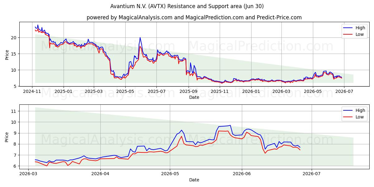  Avantium N.V. (AVTX) Support and Resistance area (29 Jun) 