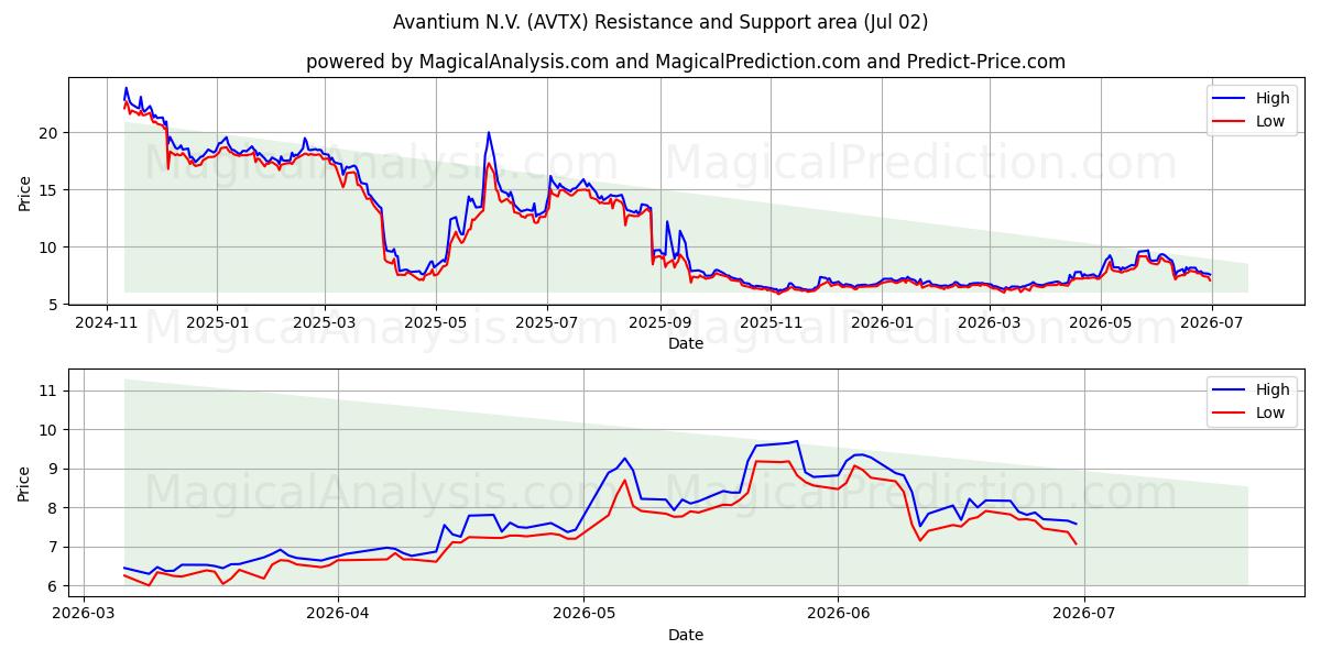  Avantium N.V. (AVTX) Support and Resistance area (01 Jul) 
