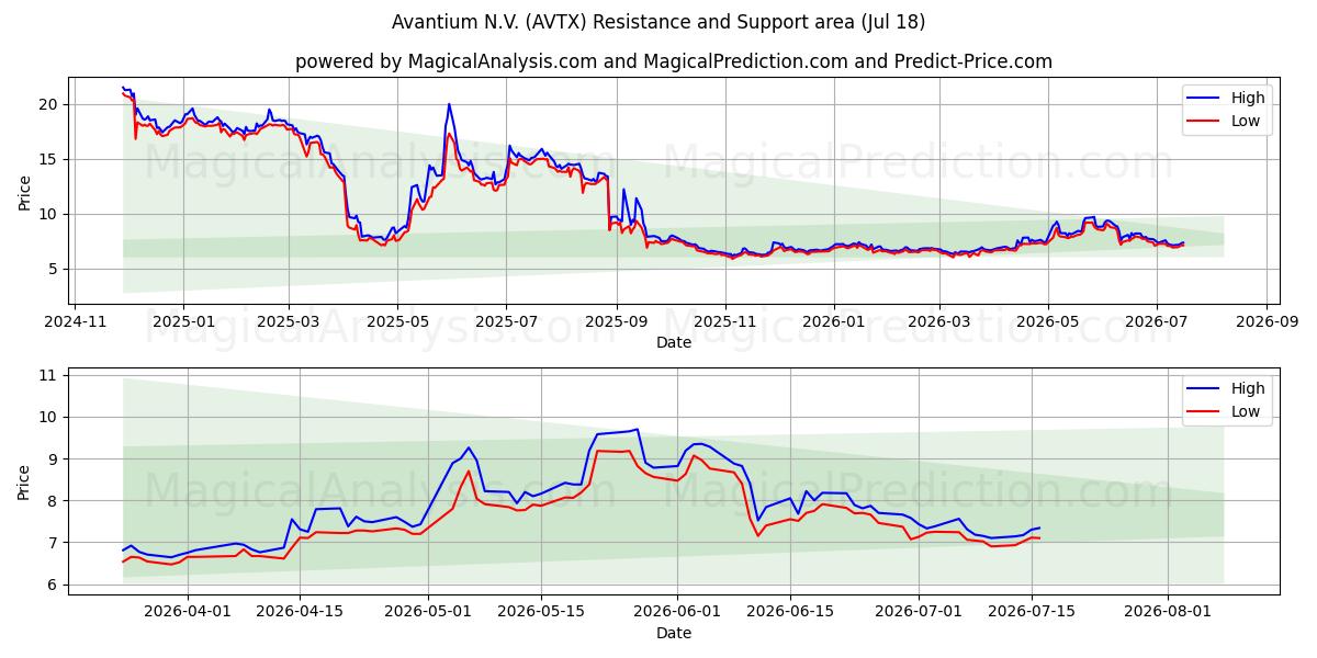  Avantium N.V. (AVTX) Support and Resistance area (17 Jul) 