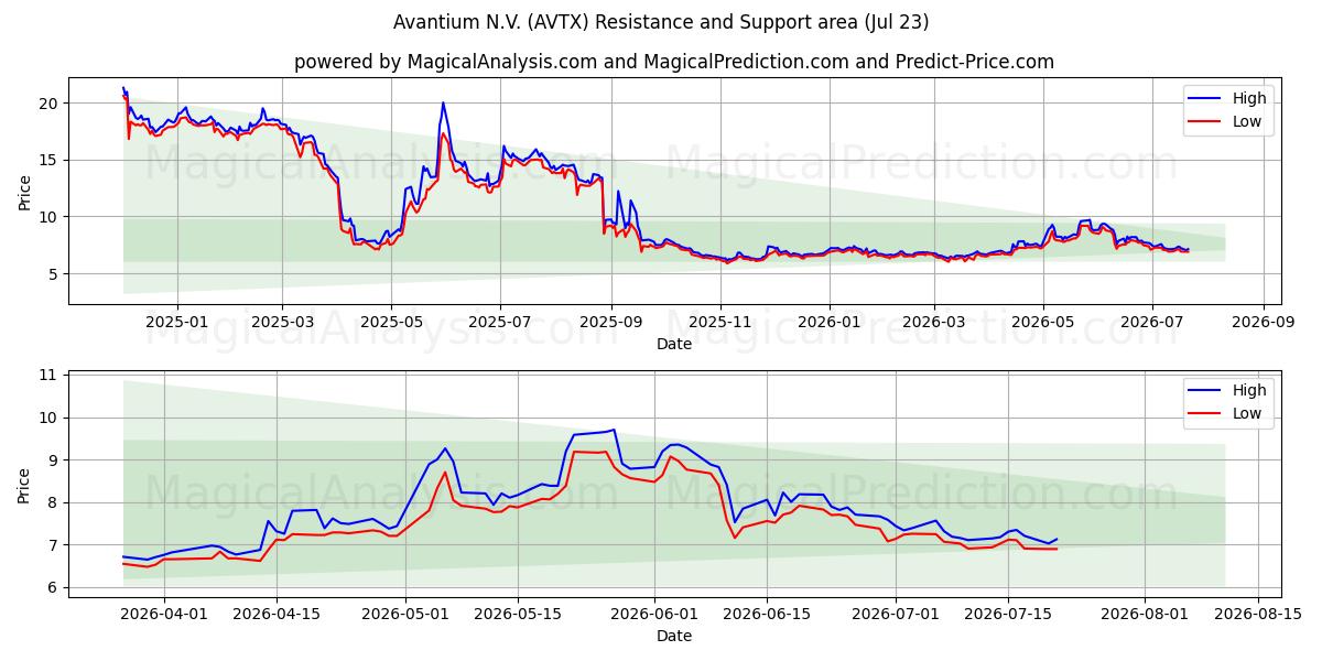  Avantium N.V. (AVTX) Support and Resistance area (22 Jul) 