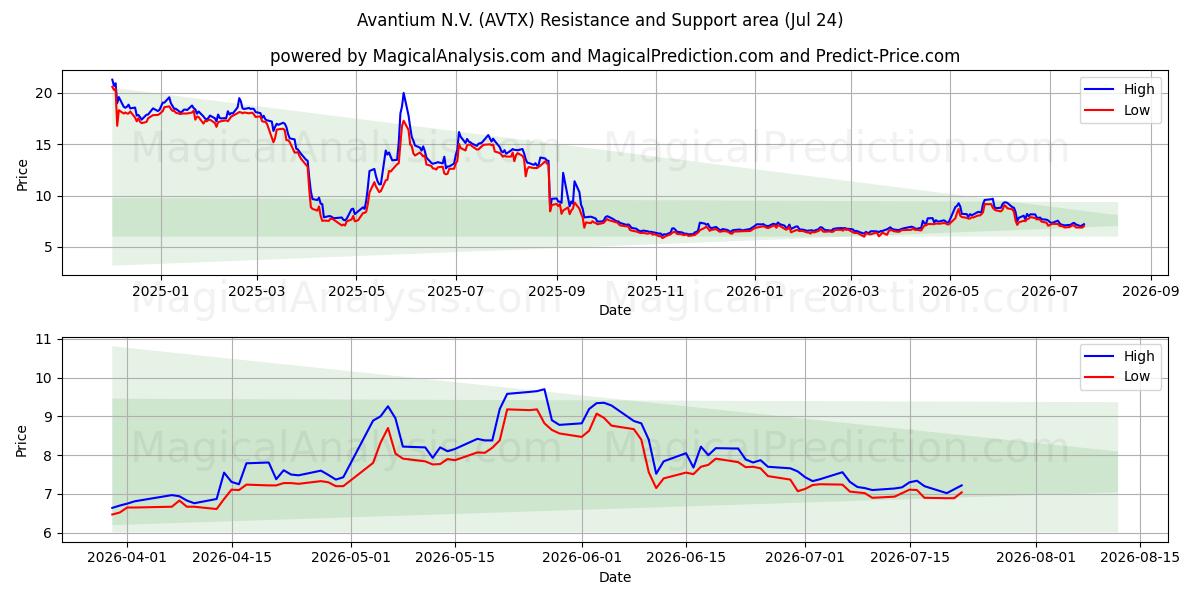  Avantium N.V. (AVTX) Support and Resistance area (23 Jul) 