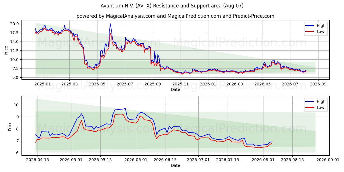  Avantium N.V. (AVTX) Support and Resistance area (06 Aug) 