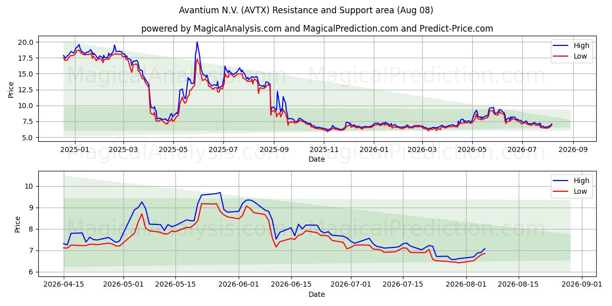  Avantium N.V. (AVTX) Support and Resistance area (07 Aug) 