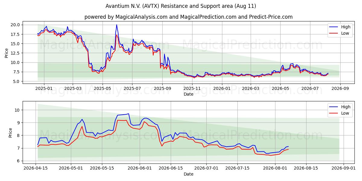  Avantium N.V. (AVTX) Support and Resistance area (10 Aug) 