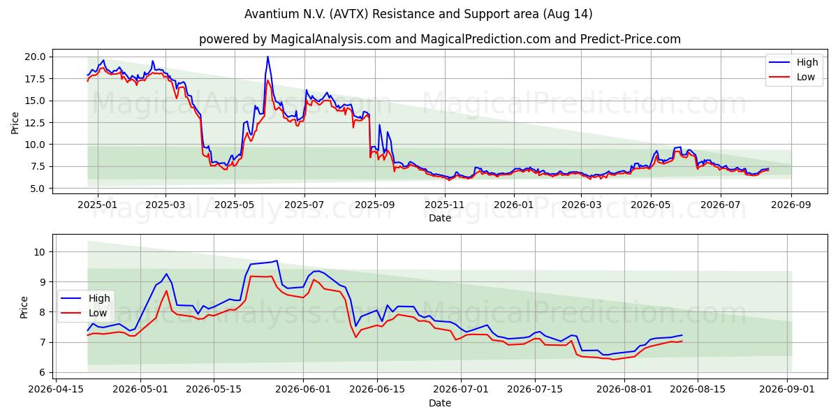  Avantium N.V. (AVTX) Support and Resistance area (13 Aug) 