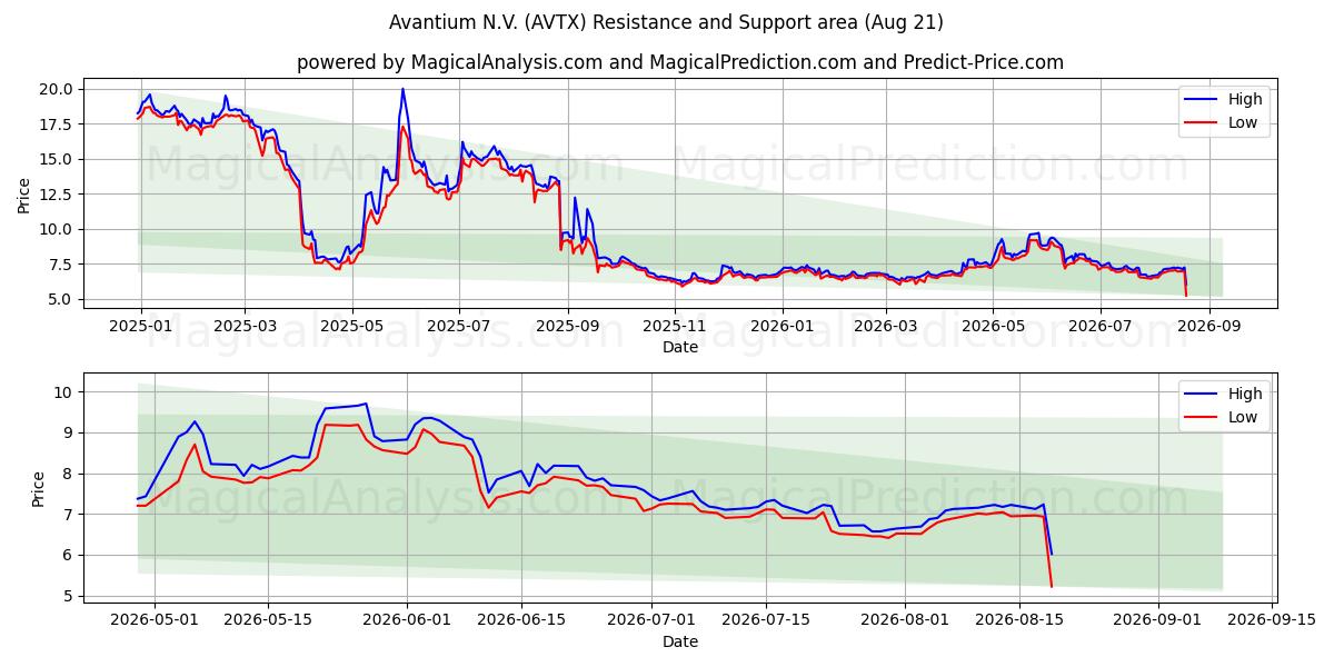  Avantium N.V. (AVTX) Support and Resistance area (20 Aug) 