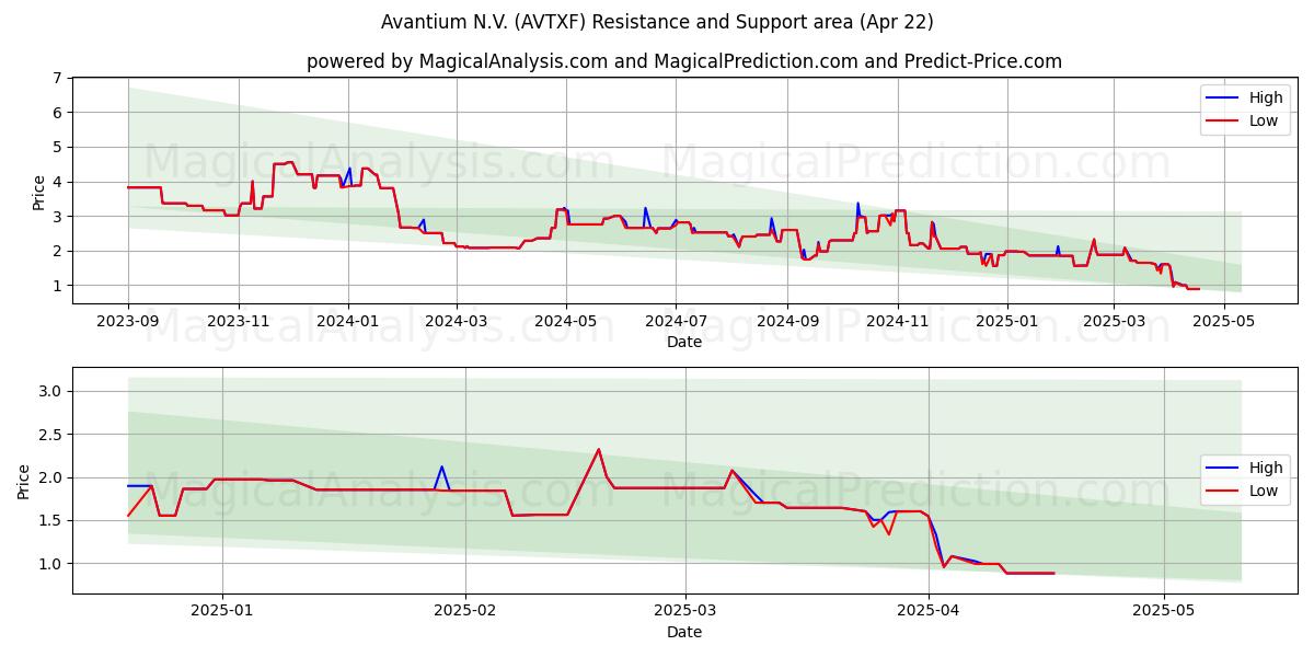  Avantium N.V. (AVTXF) Support and Resistance area (22 Apr) 