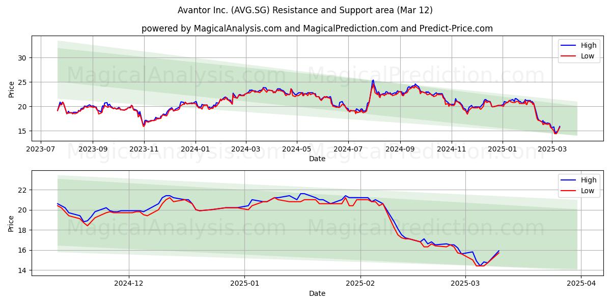  Avantor Inc. (AVG.SG) Support and Resistance area (12 Mar) 