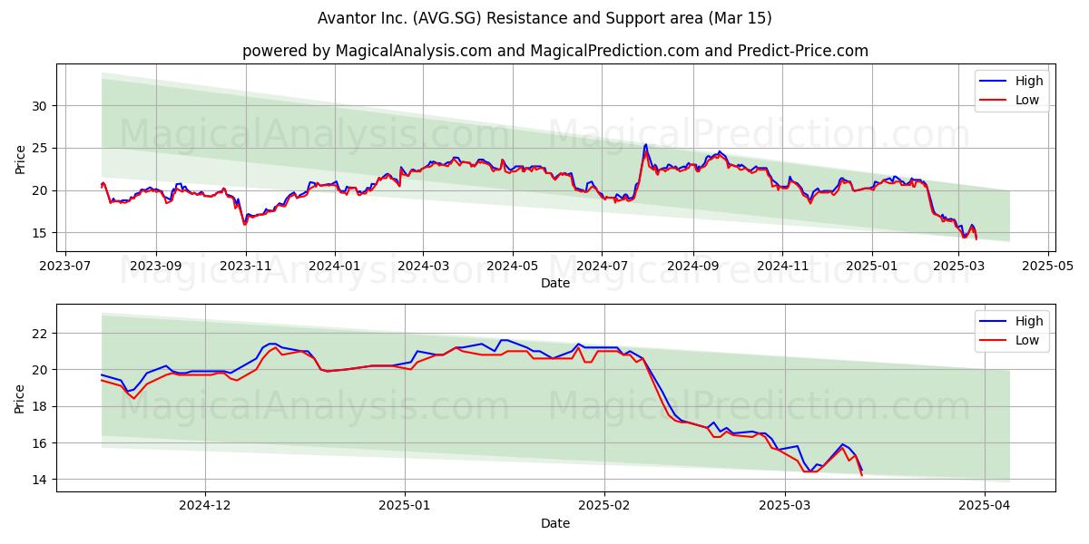  Avantor Inc. (AVG.SG) Support and Resistance area (15 Mar) 