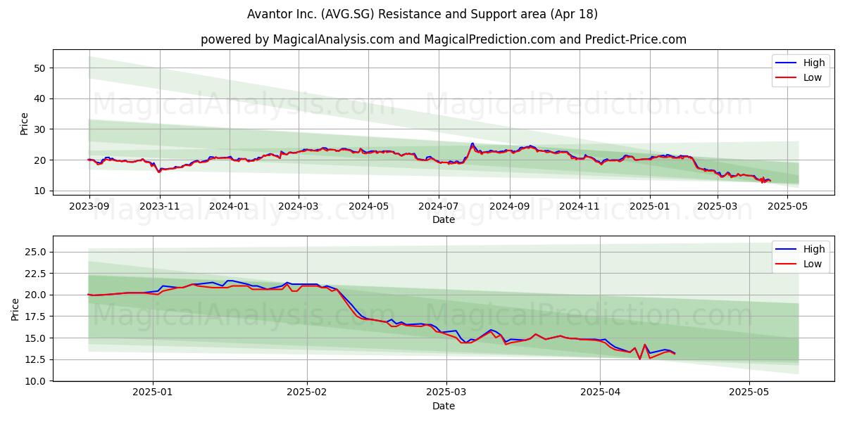  Avantor Inc. (AVG.SG) Support and Resistance area (18 Apr) 