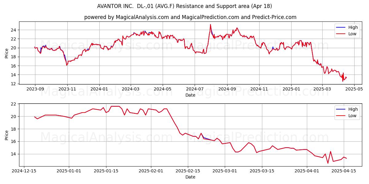  AVANTOR INC.  DL-,01 (AVG.F) Support and Resistance area (18 Apr) 