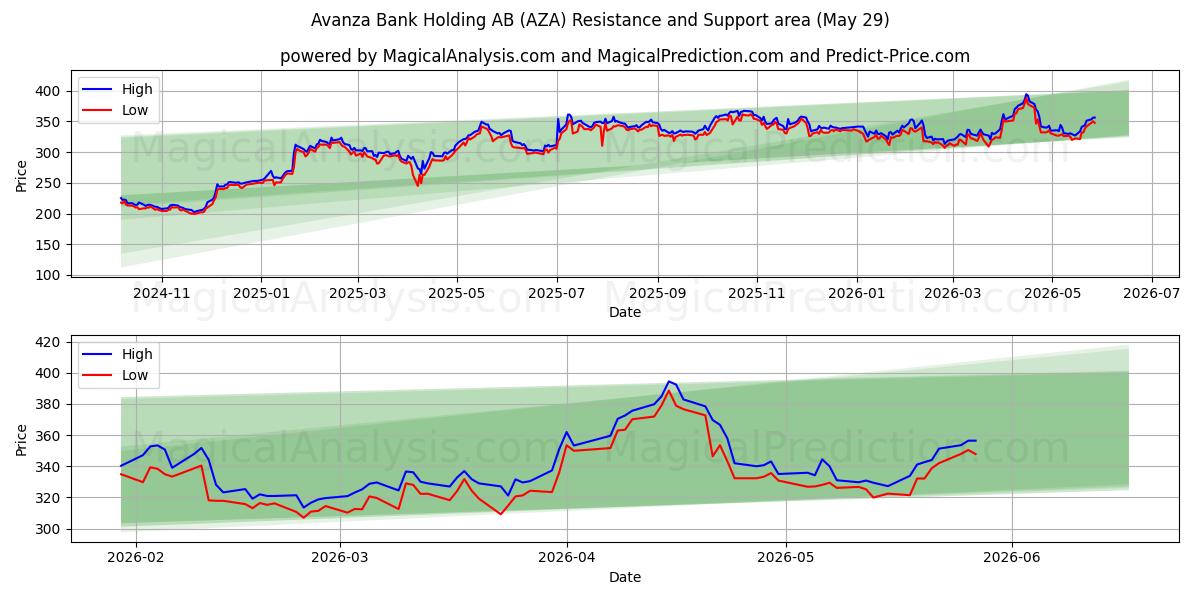  Avanza Bank Holding AB (AZA) Support and Resistance area (28 May) 