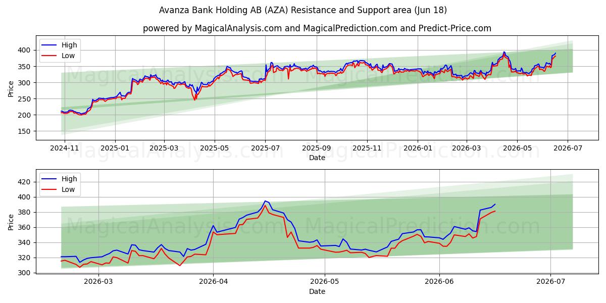  Avanza Bank Holding AB (AZA) Support and Resistance area (17 Jun) 