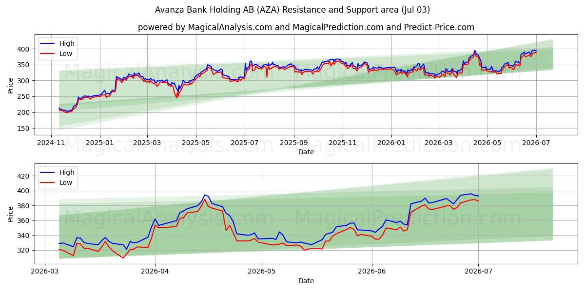  Avanza Bank Holding AB (AZA) Support and Resistance area (02 Jul) 