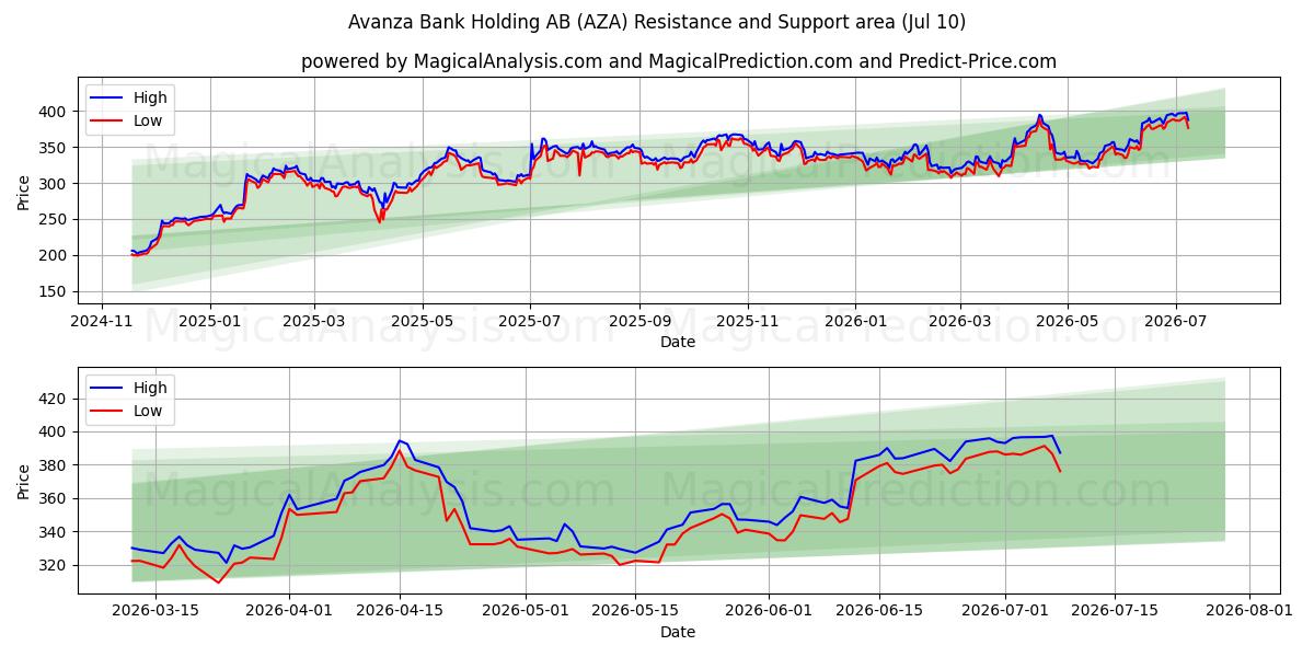  Avanza Bank Holding AB (AZA) Support and Resistance area (09 Jul) 
