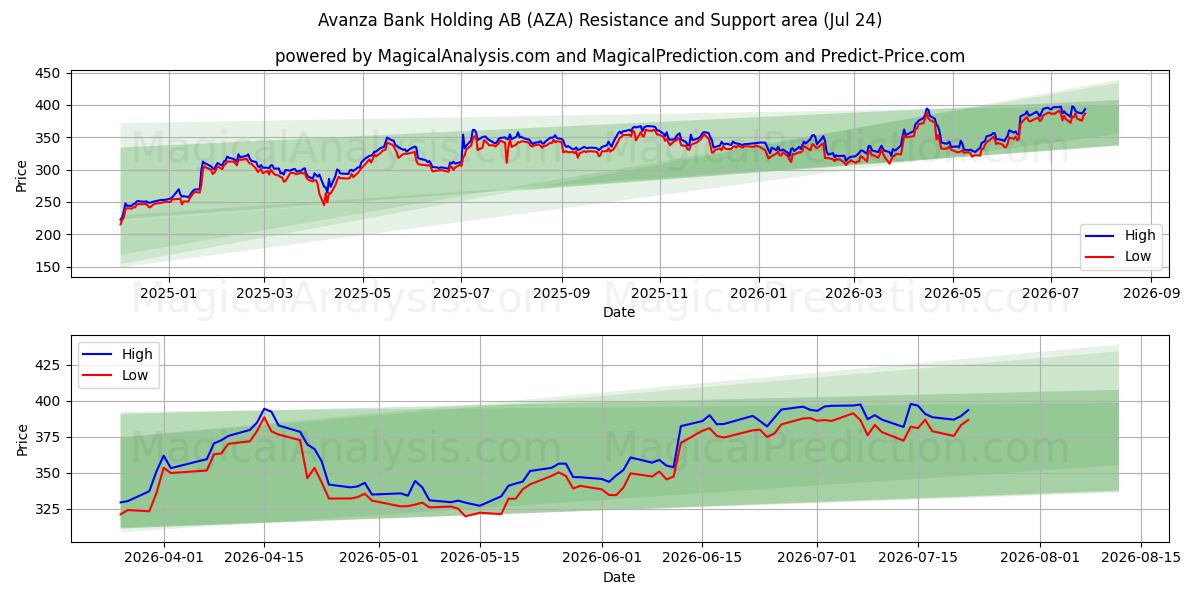  Avanza Bank Holding AB (AZA) Support and Resistance area (23 Jul) 