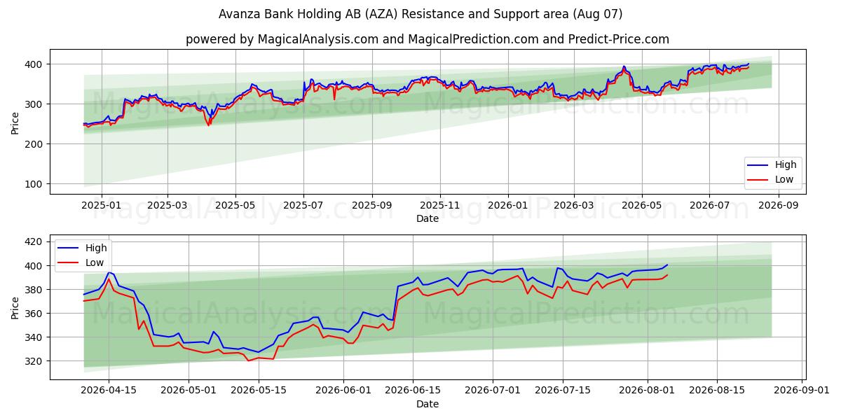  Avanza Bank Holding AB (AZA) Support and Resistance area (06 Aug) 