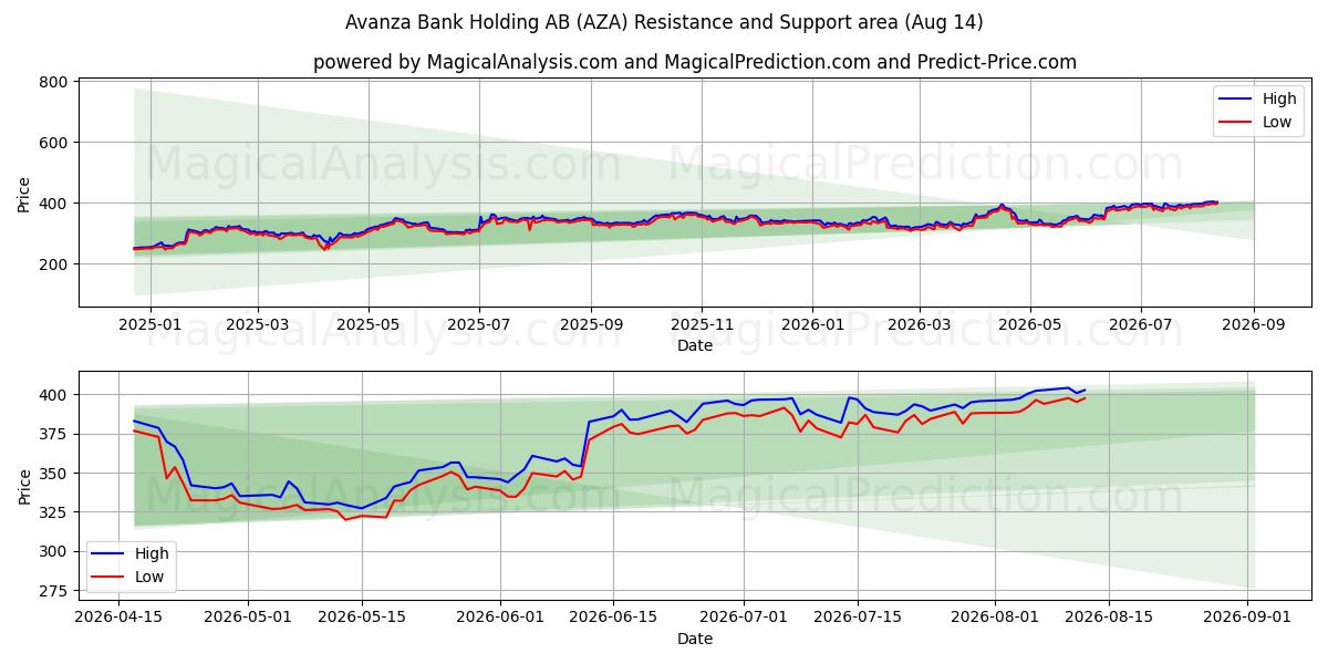  Avanza Bank Holding AB (AZA) Support and Resistance area (13 Aug) 