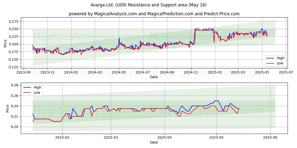  Avarga Ltd. (U09) Support and Resistance area (16 May) 