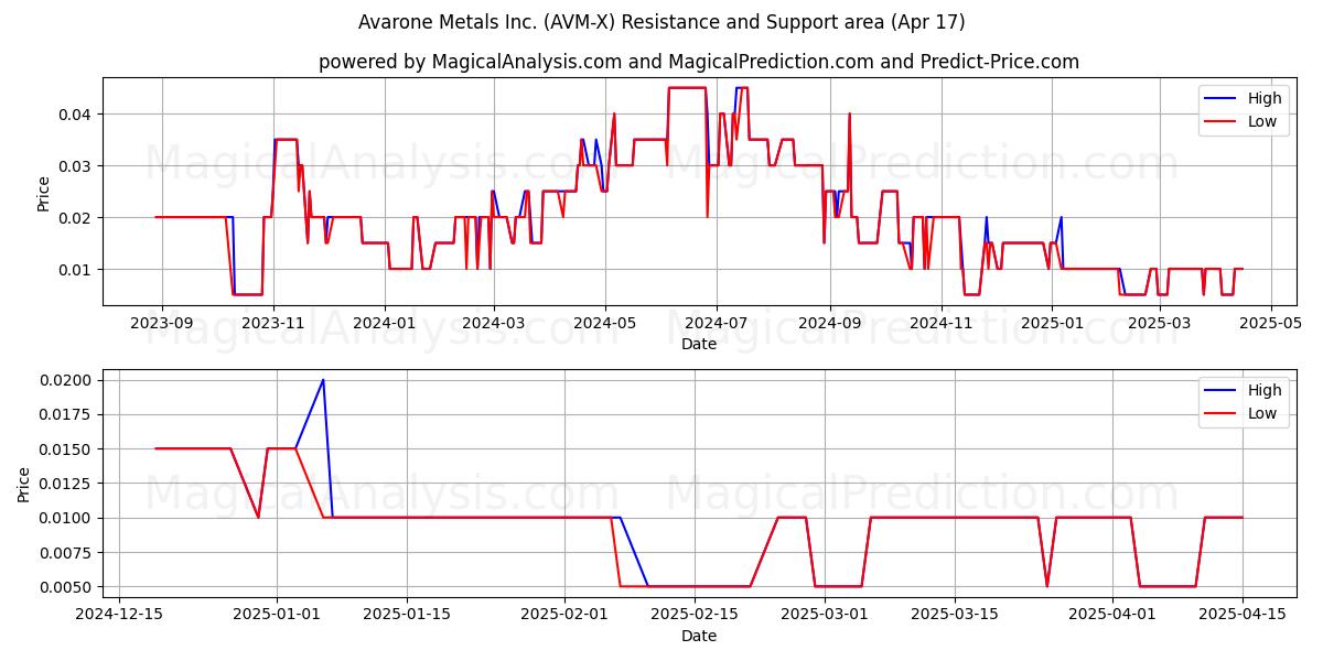  Avarone Metals Inc. (AVM-X) Support and Resistance area (17 Apr) 