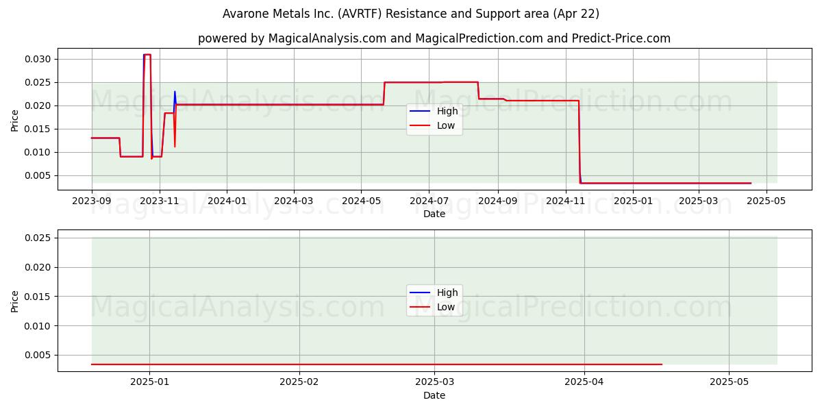  Avarone Metals Inc. (AVRTF) Support and Resistance area (22 Apr) 
