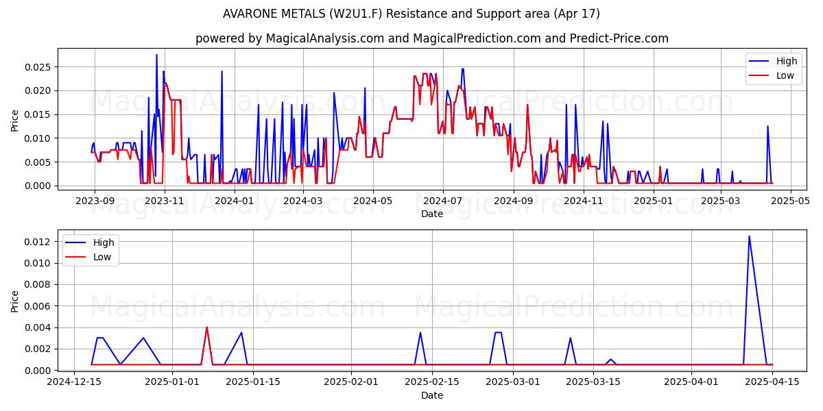  AVARONE METALS (W2U1.F) Support and Resistance area (17 Apr) 