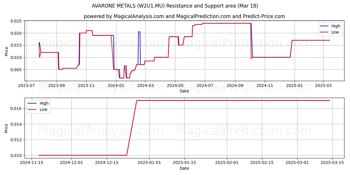  AVARONE METALS (W2U1.MU) Support and Resistance area (18 Mar) 