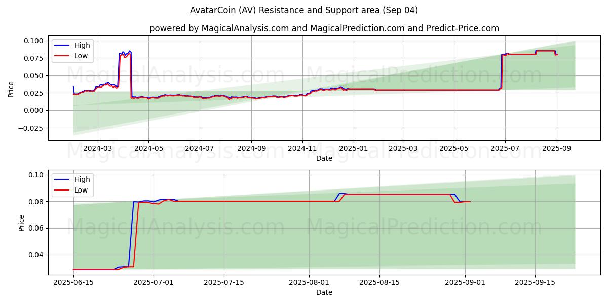  AvatarCoin (AV) Support and Resistance area (03 Sep) 