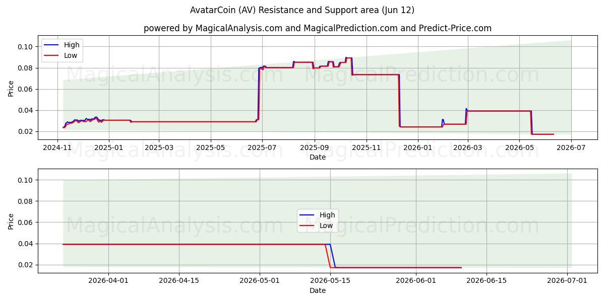  阿凡达币 (AV) Support and Resistance area (11 Jun) 