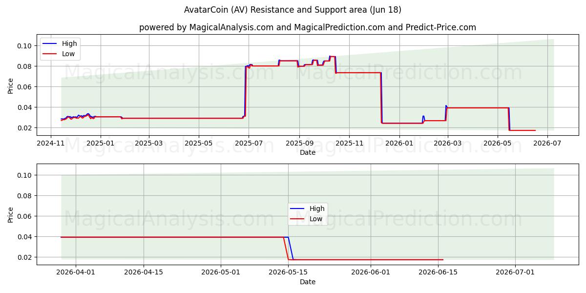  AvatarCoin (AV) Support and Resistance area (17 Jun) 