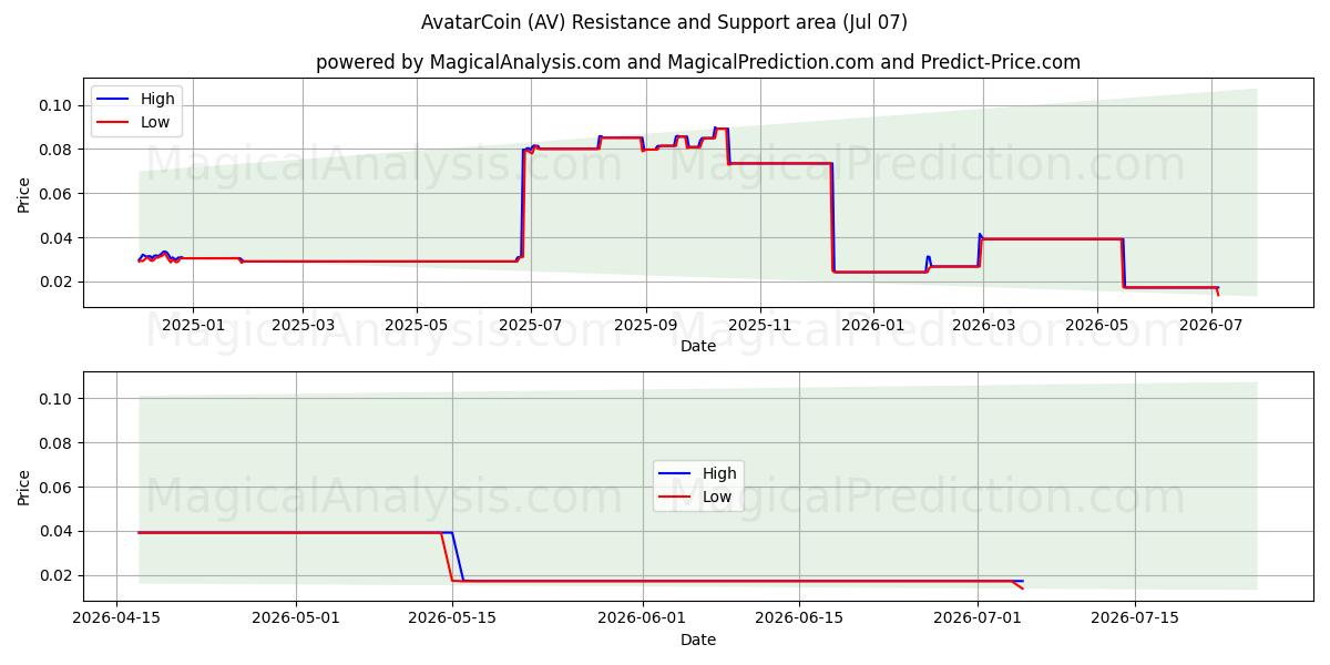  阿凡达币 (AV) Support and Resistance area (06 Jul) 