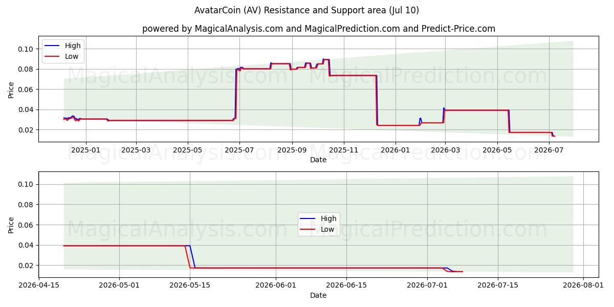  آواتار کوین (AV) Support and Resistance area (09 Jul) 