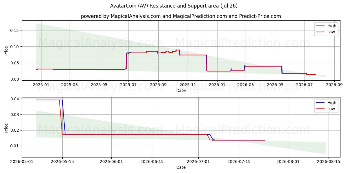  아바타코인 (AV) Support and Resistance area (25 Jul) 