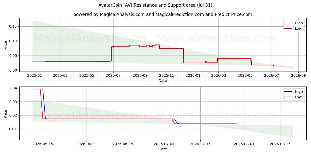  AvatarCoin (AV) Support and Resistance area (30 Jul) 