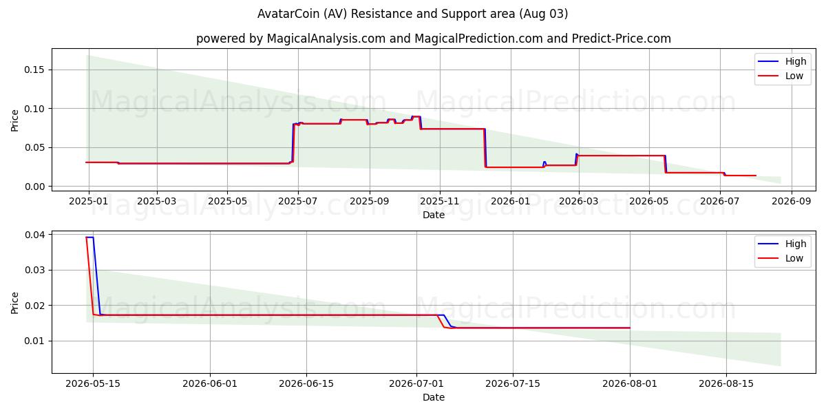  AvatarCoin (AV) Support and Resistance area (02 Aug) 