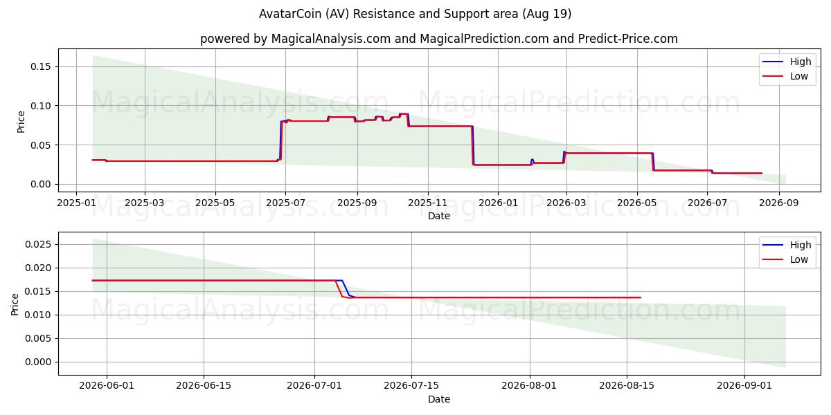  AvatarCoin (AV) Support and Resistance area (18 Aug) 
