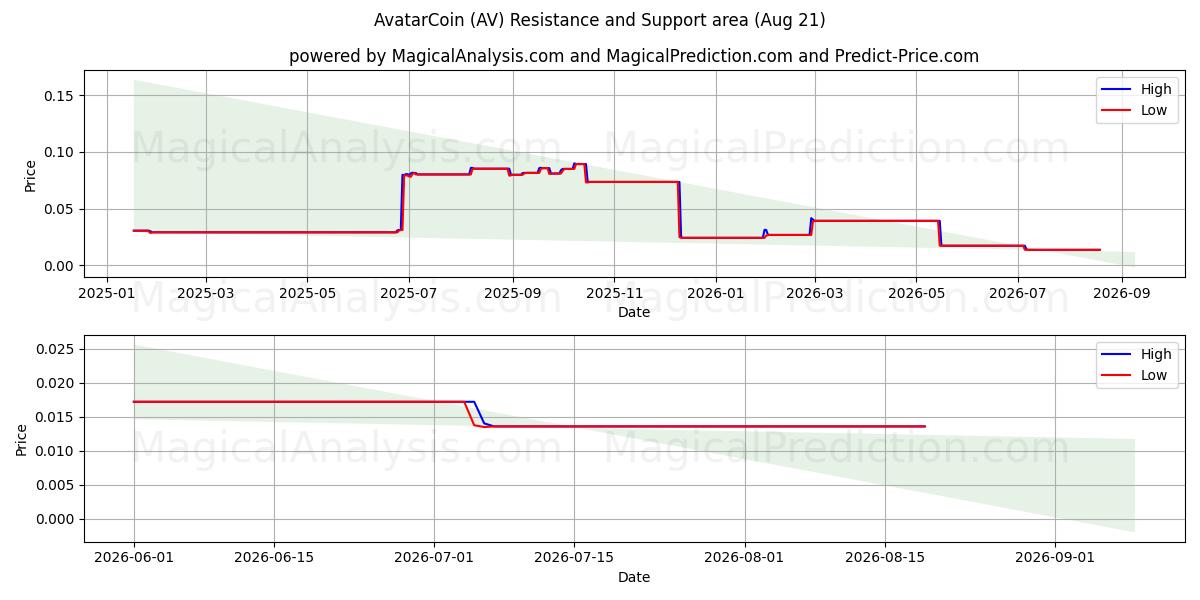  AvatarCoin (AV) Support and Resistance area (20 Aug) 